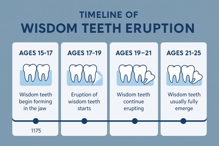 What Age Do Wisdom Teeth Come In? A Complete Guide
